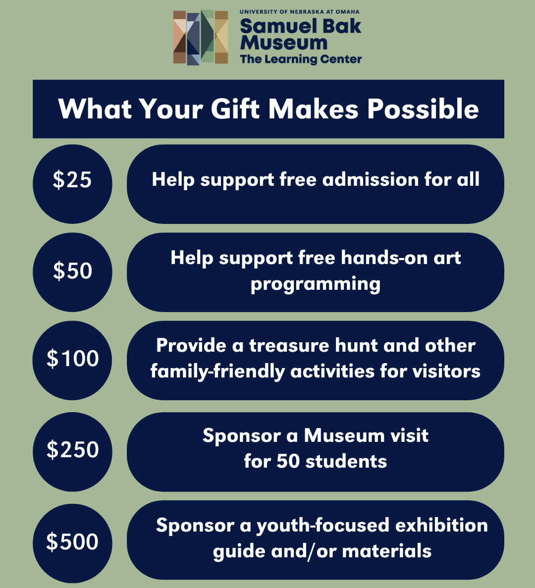 Infographic showing giving levels for the Samuel Bak Museum. $25 supports free admission; $50 supports free hands-on art programming; $100 provides family-friendly activities; $250 sponsors a Museum visit for 50 students; and $500 sponsors a youth-focused exhibition guide. The call to action is 'Give Today' at bak.unomaha.edu.